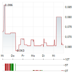 SOSANDAR Aktie 5-Tage-Chart