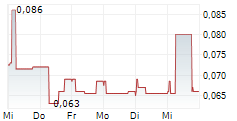 SOSANDAR PLC 5-Tage-Chart