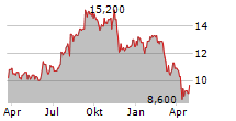 SOTERA HEALTH COMPANY Chart 1 Jahr