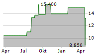 SOTERA HEALTH COMPANY Chart 1 Jahr