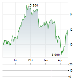 SOTERA HEALTH Aktie Chart 1 Jahr