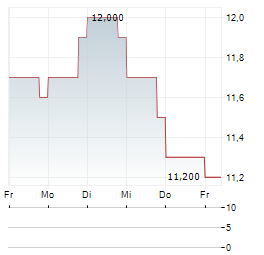 SOTERA HEALTH Aktie 5-Tage-Chart