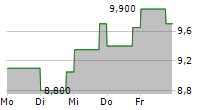 SOTERA HEALTH COMPANY 5-Tage-Chart