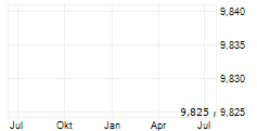 SOTHEBYS Chart 1 Jahr SOTHEBYS Chart 1 Jahr