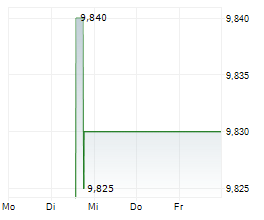 SOTHEBYS Chart 1 Jahr SOTHEBYS Chart 1 Jahr