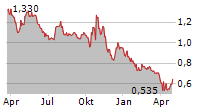 SOTHERLY HOTELS INC Chart 1 Jahr