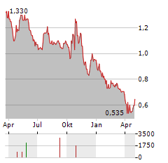 SOTHERLY HOTELS Aktie Chart 1 Jahr