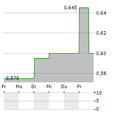 SOTHERLY HOTELS Aktie 5-Tage-Chart