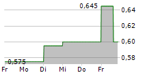 SOTHERLY HOTELS INC 5-Tage-Chart