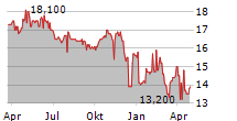 SOTHERLY HOTELS INC PRF.SER.B Chart 1 Jahr