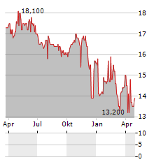 SOTHERLY HOTELS INC PRF.SER.B Aktie Chart 1 Jahr