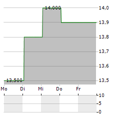 SOTHERLY HOTELS INC PRF.SER.B Aktie 5-Tage-Chart