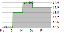 SOTHERLY HOTELS INC PRF.SER.B 5-Tage-Chart