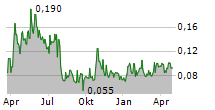 SOTKAMO SILVER AB Chart 1 Jahr