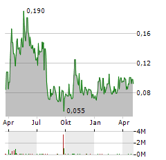 SOTKAMO SILVER Aktie Chart 1 Jahr