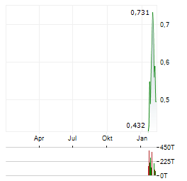 SOTKAMO SILVER Aktie Chart 1 Jahr