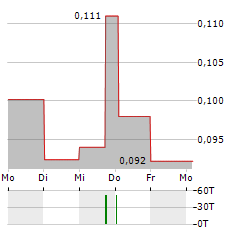 SOTKAMO SILVER Aktie 5-Tage-Chart