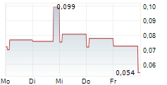 SOTKAMO SILVER AB 5-Tage-Chart