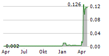 SOUND DIMENSION AB Chart 1 Jahr