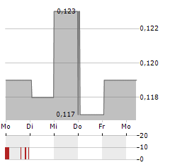 SOUND DIMENSION Aktie 5-Tage-Chart