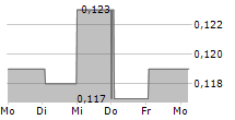 SOUND DIMENSION AB 5-Tage-Chart