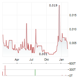 SOUND ENERGY Aktie Chart 1 Jahr