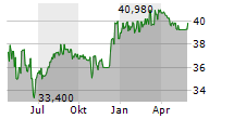 SOUND FINANCIAL BANCORP INC Chart 1 Jahr
