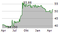 SOUND FINANCIAL BANCORP INC Chart 1 Jahr