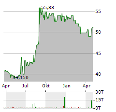 SOUND FINANCIAL BANCORP Aktie Chart 1 Jahr