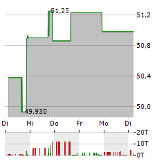 SOUND FINANCIAL BANCORP Aktie 5-Tage-Chart