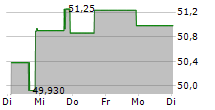 SOUND FINANCIAL BANCORP INC 5-Tage-Chart