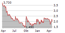 SOUND GROUP INC ADR Chart 1 Jahr