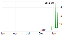 SOUND GROUP INC ADR Chart 1 Jahr