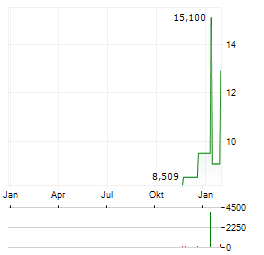 SOUND GROUP Aktie Chart 1 Jahr