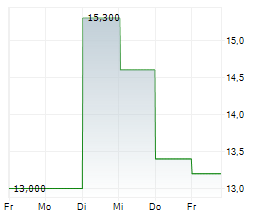 SOUND GROUP INC ADR Chart 1 Jahr