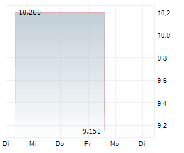 SOUND GROUP INC ADR Chart 1 Jahr