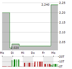 SOUND GROUP Aktie 5-Tage-Chart