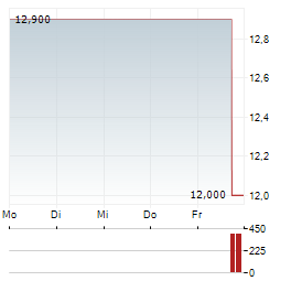 SOUND GROUP Aktie 5-Tage-Chart