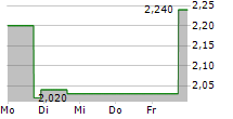 SOUND GROUP INC ADR 5-Tage-Chart