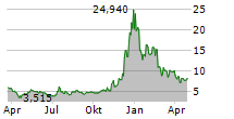 SOUNDHOUND AI INC Chart 1 Jahr