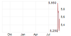 SOUNDHOUND AI INC Chart 1 Jahr