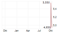 SOUNDHOUND AI INC Chart 1 Jahr