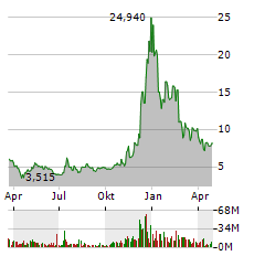 SOUNDHOUND AI INC Jahres Chart