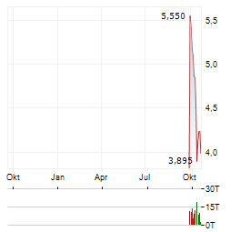 SOUNDHOUND AI Aktie Chart 1 Jahr