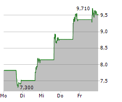 SOUNDHOUND AI INC Chart 1 Jahr