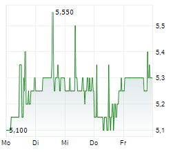 SOUNDHOUND AI INC Chart 1 Jahr