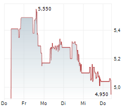 SOUNDHOUND AI INC Chart 1 Jahr