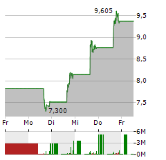 SOUNDHOUND AI Aktie 5-Tage-Chart