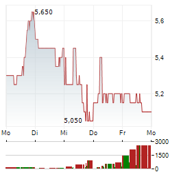 SOUNDHOUND AI Aktie 5-Tage-Chart