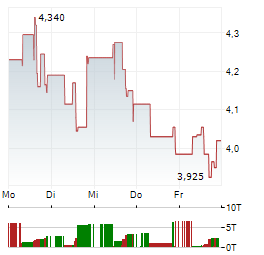 SOUNDHOUND AI Aktie 5-Tage-Chart